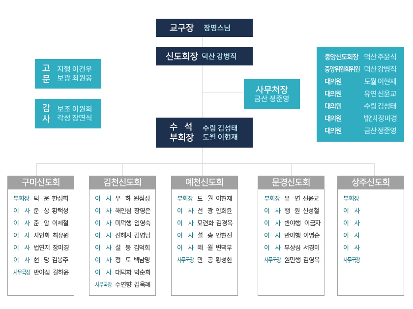 8교구신도회 조직도