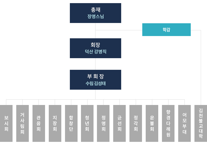 직지사신도회 조직도