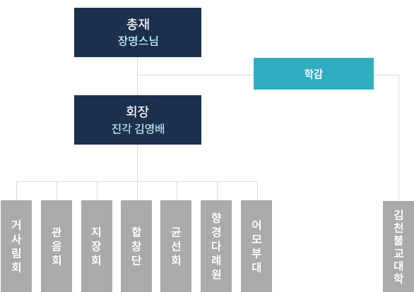 직지사신도회 조직도
