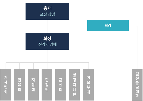 직지사신도회 조직도