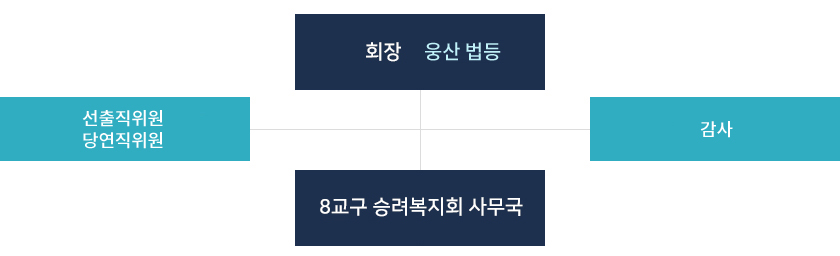 조직도