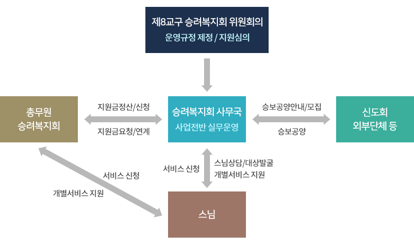 운영 체계