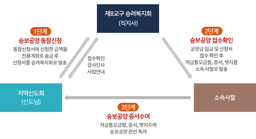 승보공양 동참방법