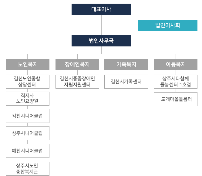 직지사복지재단 조직도